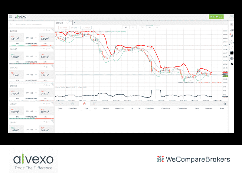 Alvexo Broker Review | Chart Comparison | We Compare Brokers