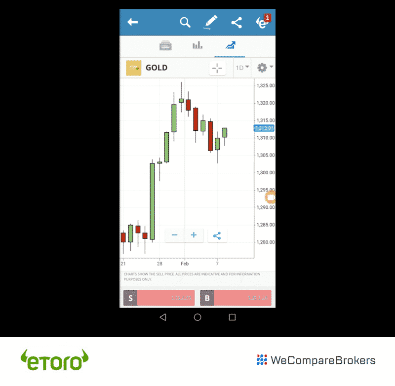 eToro Broker Review | Mobile App | We Compare Brokers