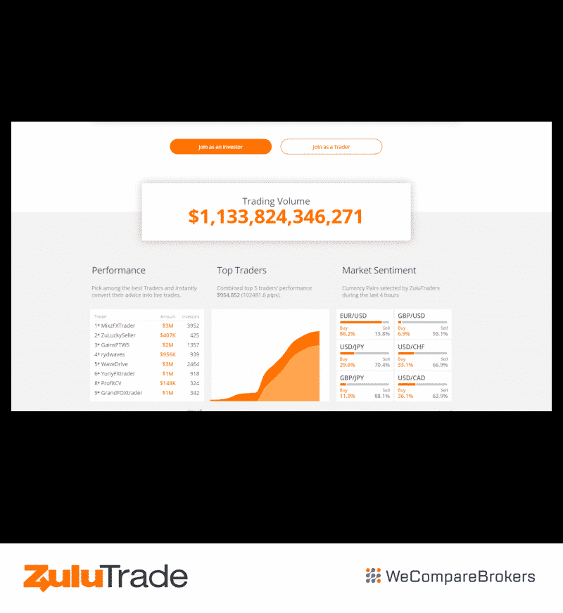 ZuluTrade Broker Review | Trading Volume | We Compare Brokers