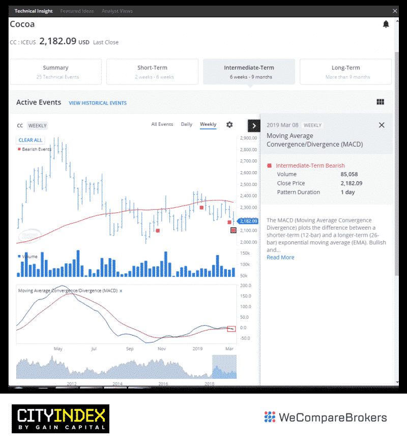 City Index Broker Review | Technical Analysis Charts | We Compare Brokers