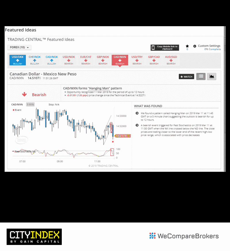 City Index Broker Review | Testing Market Charting | We Compare Brokers