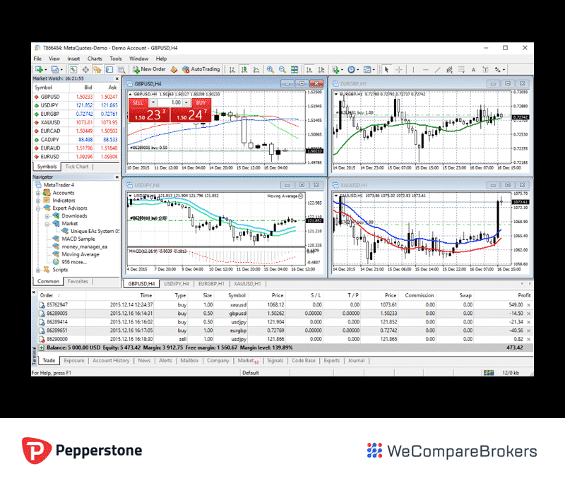 Demo example of MetaTrader platform available on Pepperstone
