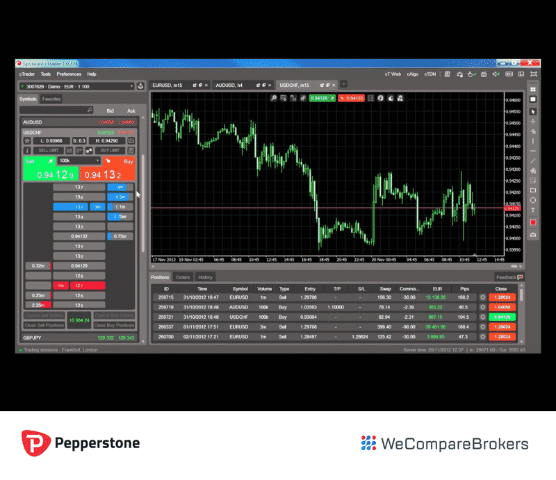 Demo example of cTrader platform available on Pepperstone
