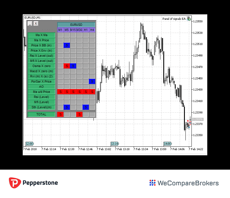 Pepperstone Broker Reveiw | Robo Trading Chart | We Compare Brokers